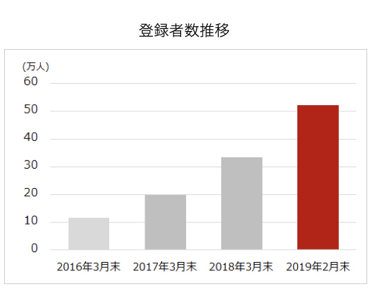 「 登録者データ」画像