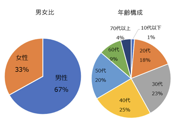 「 登録者データ」画像