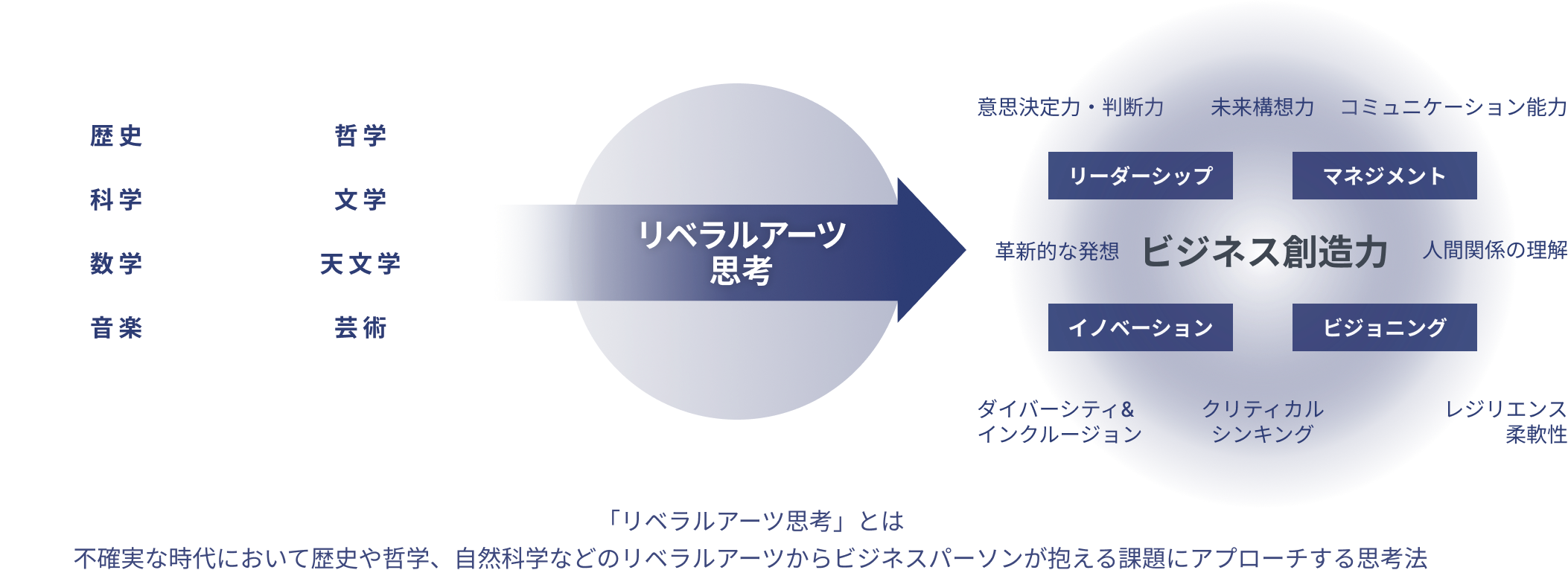 リベラルアーツ思考とは
