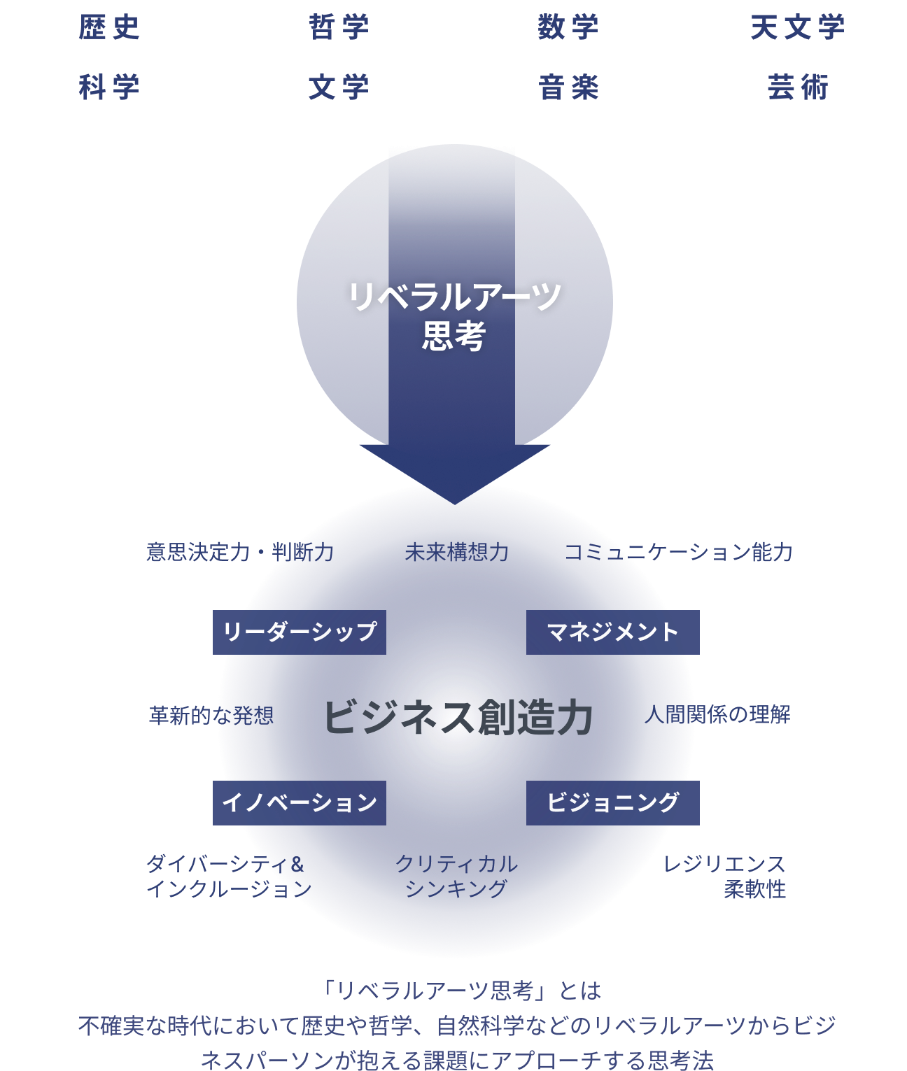リベラルアーツ思考とは