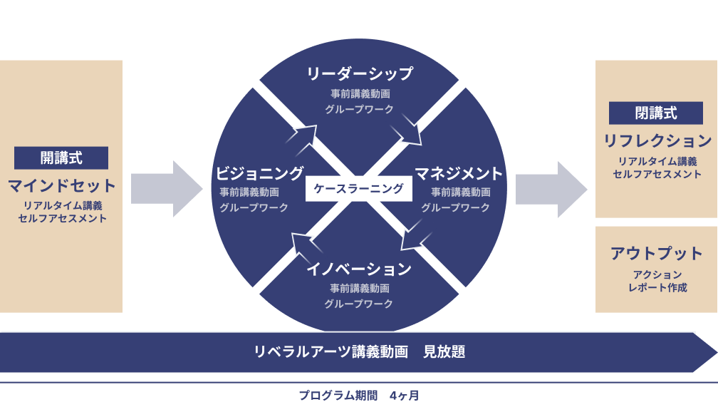 リベラルアーツ思考プログラム全体像